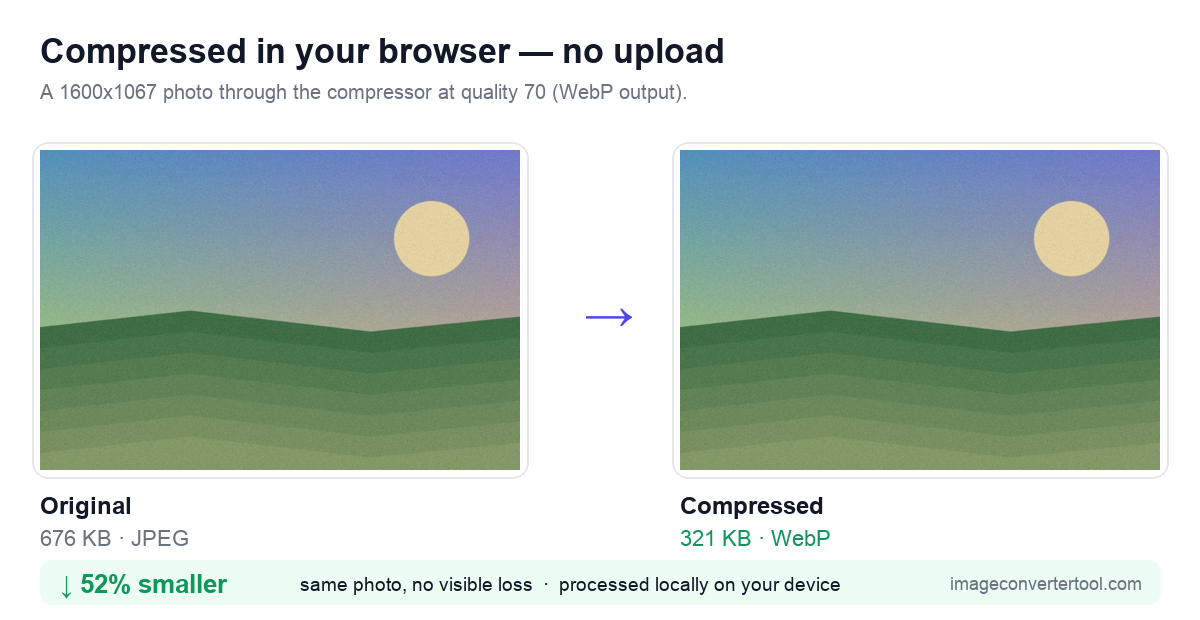 Before and after compressing a photo with imageconvertertool.com: a 676 KB JPEG reduced to a 321 KB WebP, 52% smaller, with no visible loss